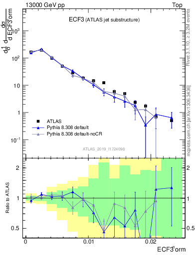 Plot of j.e3 in 13000 GeV pp collisions