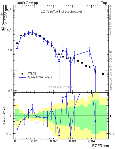 Plot of j.e3 in 13000 GeV pp collisions