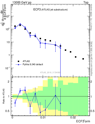 Plot of j.e3 in 13000 GeV pp collisions