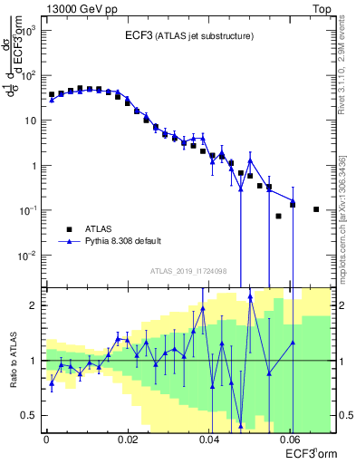 Plot of j.e3 in 13000 GeV pp collisions