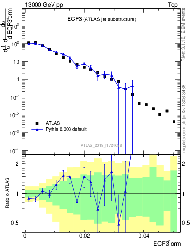 Plot of j.e3 in 13000 GeV pp collisions