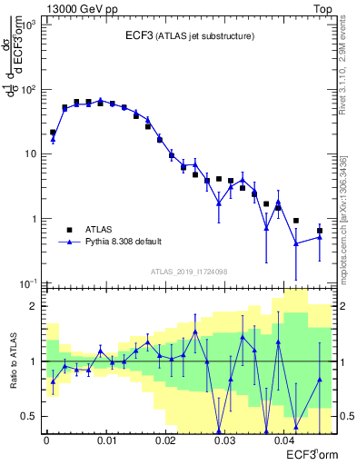 Plot of j.e3 in 13000 GeV pp collisions