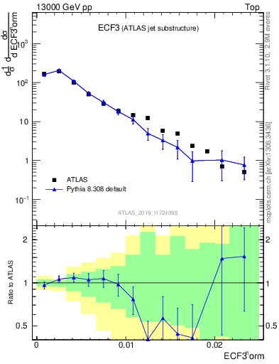 Plot of j.e3 in 13000 GeV pp collisions