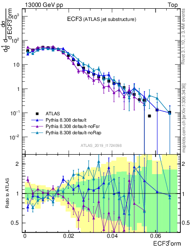 Plot of j.e3 in 13000 GeV pp collisions