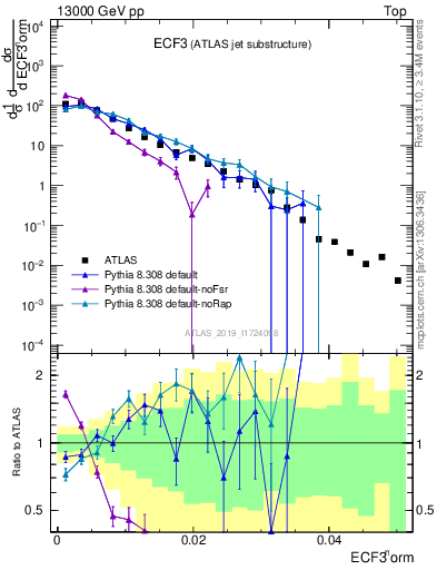 Plot of j.e3 in 13000 GeV pp collisions