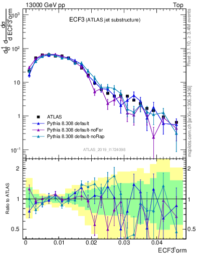 Plot of j.e3 in 13000 GeV pp collisions