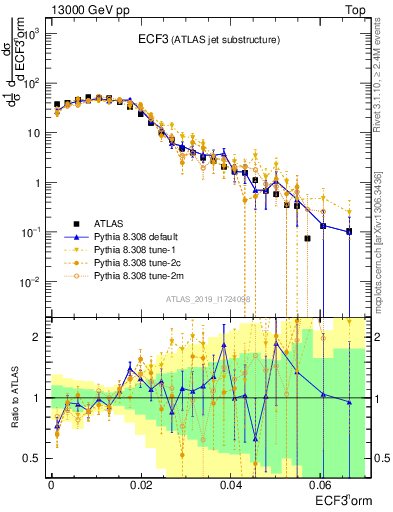 Plot of j.e3 in 13000 GeV pp collisions