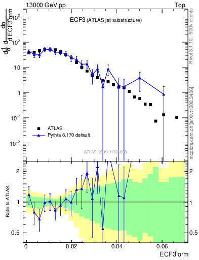 Plot of j.e3 in 13000 GeV pp collisions