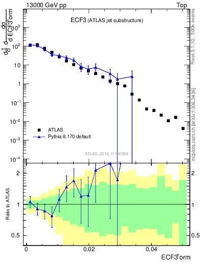 Plot of j.e3 in 13000 GeV pp collisions