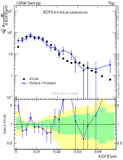 Plot of j.e3 in 13000 GeV pp collisions