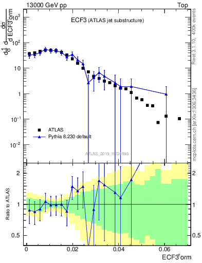 Plot of j.e3 in 13000 GeV pp collisions