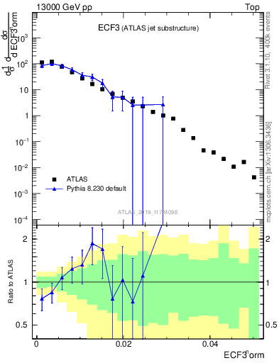 Plot of j.e3 in 13000 GeV pp collisions