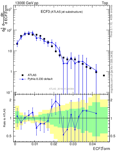 Plot of j.e3 in 13000 GeV pp collisions