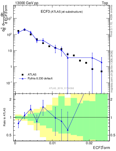 Plot of j.e3 in 13000 GeV pp collisions