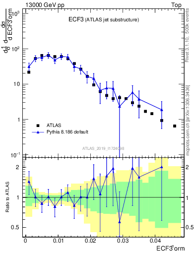 Plot of j.e3 in 13000 GeV pp collisions