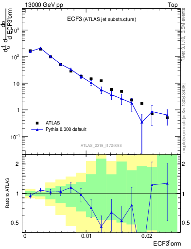 Plot of j.e3 in 13000 GeV pp collisions