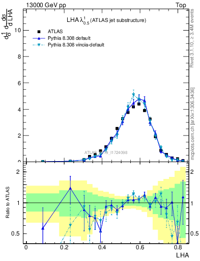 Plot of j.lha in 13000 GeV pp collisions