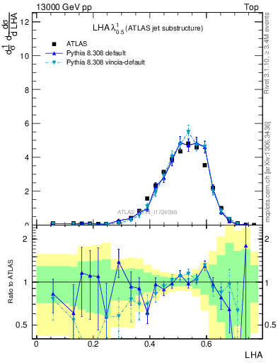 Plot of j.lha in 13000 GeV pp collisions