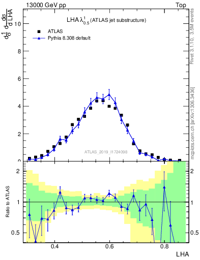 Plot of j.lha in 13000 GeV pp collisions