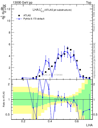 Plot of j.lha in 13000 GeV pp collisions