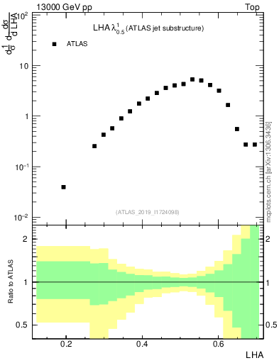 Plot of j.lha in 13000 GeV pp collisions