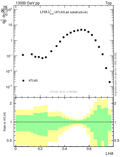 Plot of j.lha in 13000 GeV pp collisions