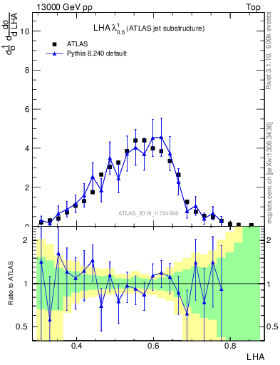 Plot of j.lha in 13000 GeV pp collisions