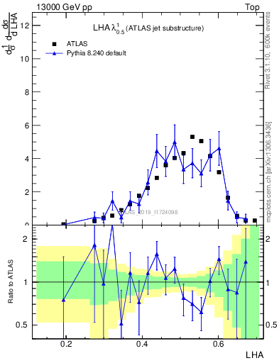 Plot of j.lha in 13000 GeV pp collisions