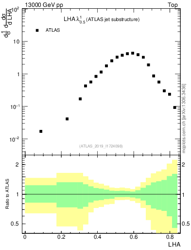 Plot of j.lha in 13000 GeV pp collisions