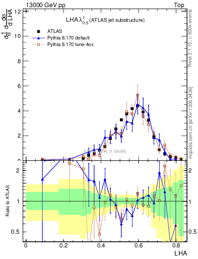 Plot of j.lha in 13000 GeV pp collisions