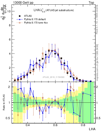 Plot of j.lha in 13000 GeV pp collisions