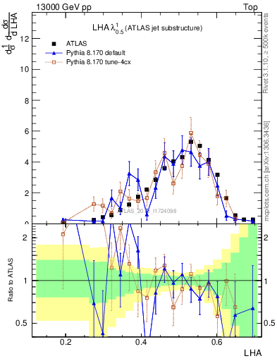 Plot of j.lha in 13000 GeV pp collisions