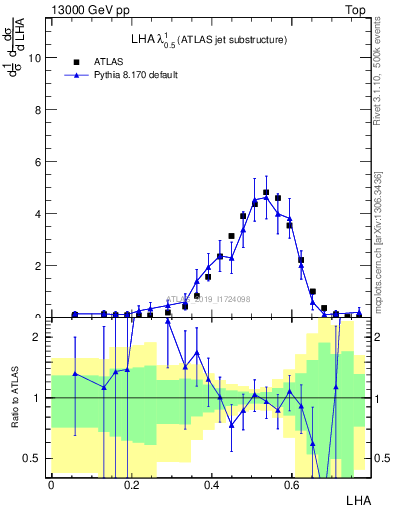 Plot of j.lha in 13000 GeV pp collisions