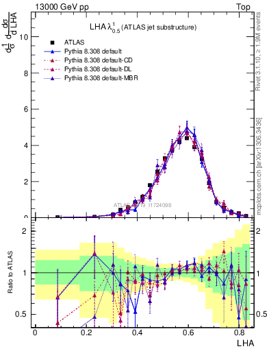 Plot of j.lha in 13000 GeV pp collisions