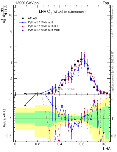 Plot of j.lha in 13000 GeV pp collisions