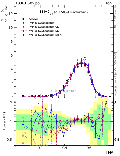 Plot of j.lha in 13000 GeV pp collisions