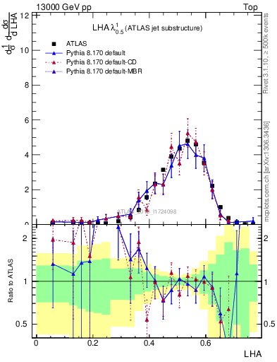 Plot of j.lha in 13000 GeV pp collisions