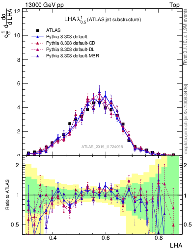 Plot of j.lha in 13000 GeV pp collisions