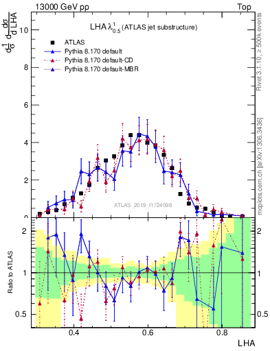 Plot of j.lha in 13000 GeV pp collisions