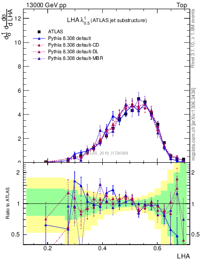 Plot of j.lha in 13000 GeV pp collisions