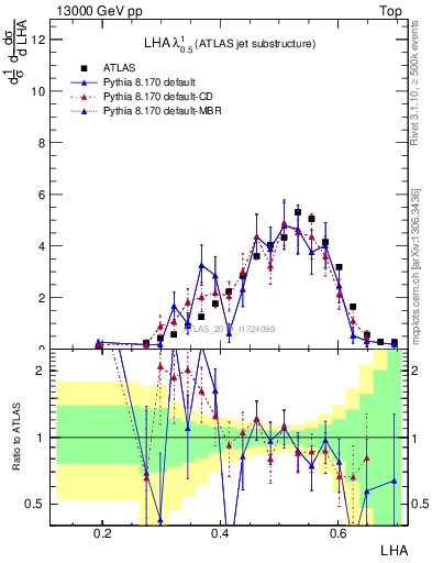 Plot of j.lha in 13000 GeV pp collisions