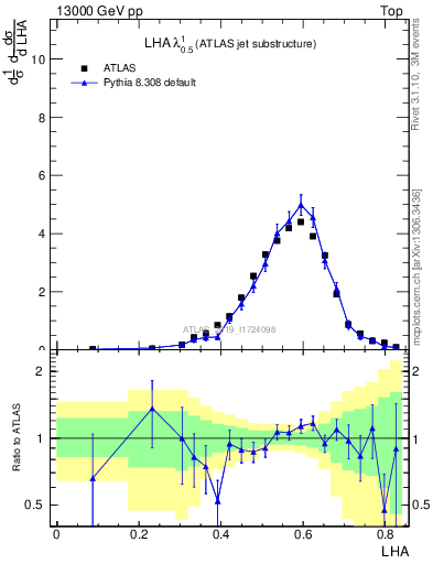 Plot of j.lha in 13000 GeV pp collisions