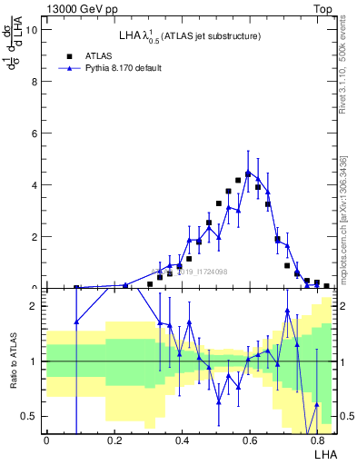 Plot of j.lha in 13000 GeV pp collisions