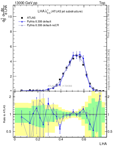 Plot of j.lha in 13000 GeV pp collisions