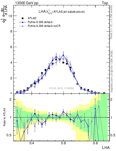 Plot of j.lha in 13000 GeV pp collisions