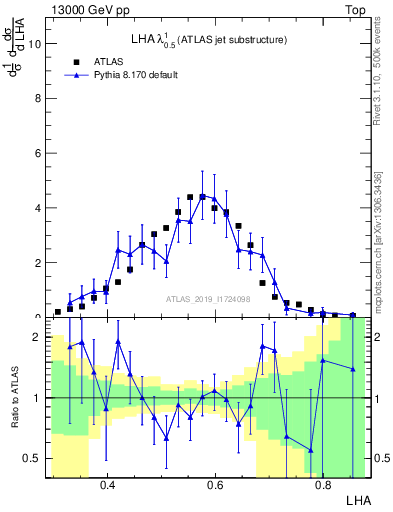 Plot of j.lha in 13000 GeV pp collisions