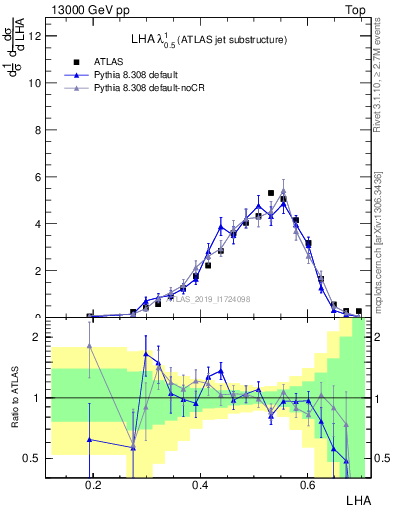 Plot of j.lha in 13000 GeV pp collisions