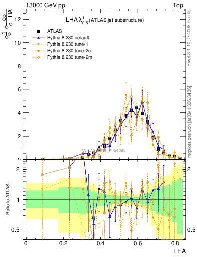 Plot of j.lha in 13000 GeV pp collisions