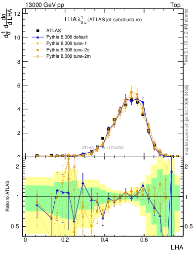 Plot of j.lha in 13000 GeV pp collisions