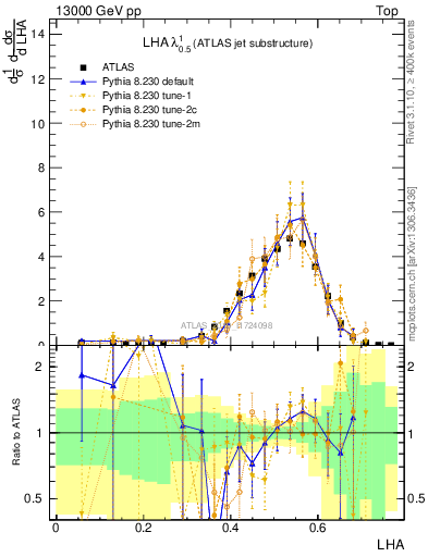 Plot of j.lha in 13000 GeV pp collisions